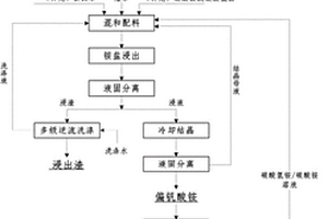 钒渣铵盐浸取制备五氧化二钒的方法