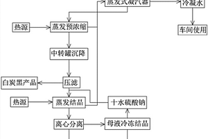 白炭黑洗涤水零排放处理方法
