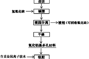 氧化铝基多孔矿物材料的制备方法