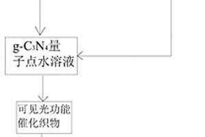 可见光催化功能织物及其制备方法