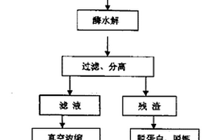 酶法综合利用虾加工下脚料的方法