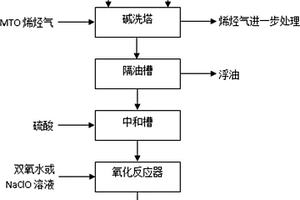 甲醇制烯烃废碱液的氧化方法