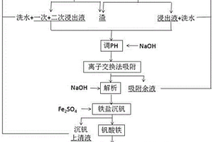 高钒钛低铁型钒钛磁铁矿直接提钒方法及其装置
