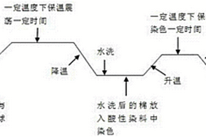 棉纺织品的酸性染料染色方法