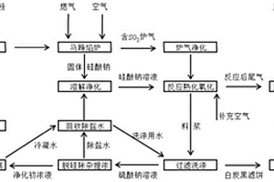 利用硫循环的白炭黑生产工艺
