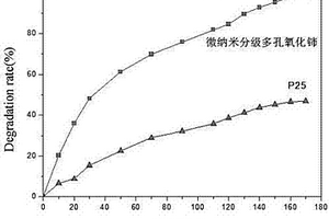 可见光响应微纳米分级多孔氧化铈的合成方法及应用