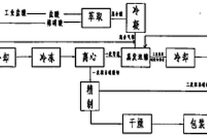 硝酸钾制备工艺