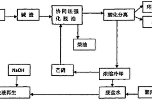 利用循环技术综合处理柴油碱渣的工艺