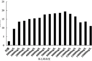 一株苯乙烯降解菌及其应用