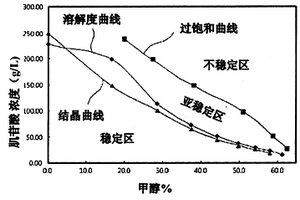 通过结晶过程制备5’-肌苷酸二钠的方法
