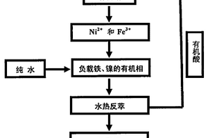 尖晶石结构铁酸镍纳米粉的制备方法