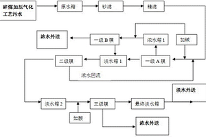 膜技术处理碎煤加压气化工艺污水的方法