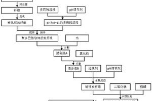 基于光芬顿催化的磁性生物质功能炭纤维及其制备方法和应用