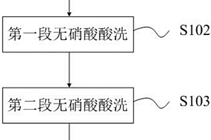 热轧409L铁素体不锈钢无硝酸酸洗方法