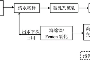 高浓度水基切削废液的处理方法