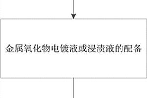 三维碳基金属氧化物电催化电极的制备方法