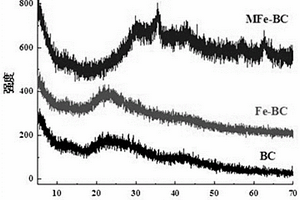 磁性Fe<Sub>3</Sub>O<Sub>4</Sub>/生物炭吸附剂及应用