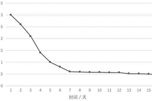 同步脱氮除铬轻质材料及其制备方法和应用