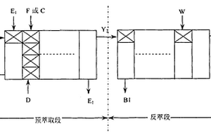 萃取分离稀土元素的工艺