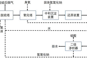 烟气脱硫系统