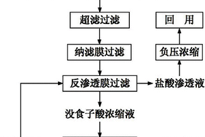 采用反渗透膜技术分离回收没食子酸和盐酸的方法