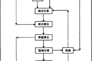 铬酸盐的高效、节能、清洁的制造方法