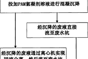 冷轧硅钢涂层废液预处理方法