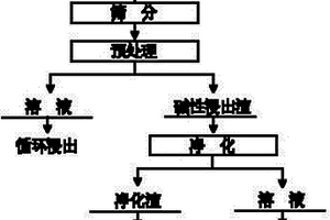 重金属冶炼烟气制酸系统污酸的净化方法