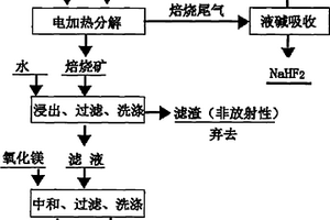 电加热内热法分解混合型稀土精矿的方法及其电热分解槽