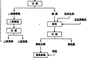 锌冶炼净化产镍钴渣锌钴分离新工艺