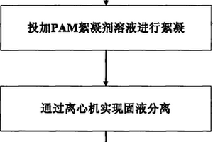 冷轧硅钢涂层废液预处理方法