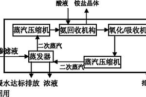 能进行氨回收的垃圾渗滤液蒸发浓缩处理方法及其设备