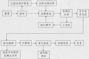 薯蓣皂素提取新工艺