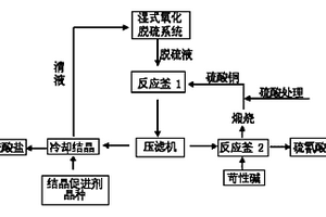 脱硫液回收副盐及其循环利用的方法