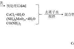 吸附材料的制备方法及其应用