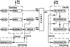 钻井废弃物的资源化利用工艺