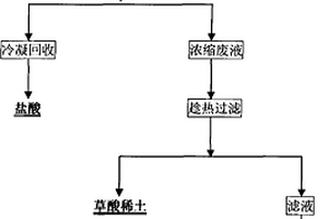 稀土草酸沉淀废液综合回收利用的方法