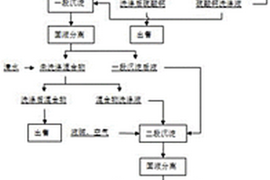 硫酸镍生产过程产生的除杂渣的资源化处置方法