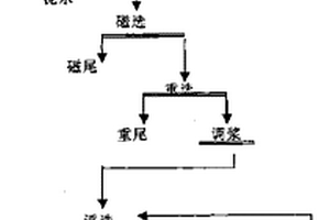 碱性介质中浮选硅砂新工艺
