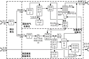 应用于坑口煤制天然气的造气系统及方法