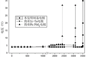 复合涂层电催化电极材料的制备方法及其应用