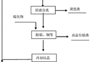 稀土矿中回收制备高纯锶化物的方法
