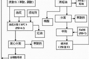 合成龙脑生产后处理工艺方法