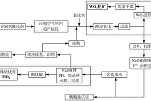 废弃SCR脱硝催化剂综合回收利用的方法和系统