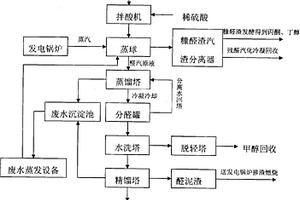 甘蔗渣生产糠醛工艺