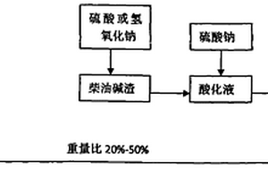 柴油碱渣破乳剂的制备及使用方法