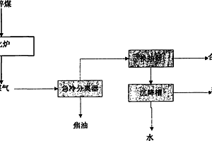 碎煤加压获取合成气的方法