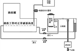 全自动浸渗清洗线控制系统