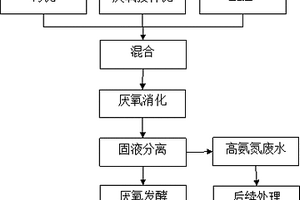 用于同时处理N, N-二甲基甲酰胺和污泥的两段式共厌氧处理工艺