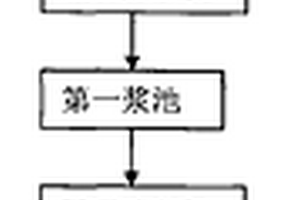 秸秆机械法清洁制浆工艺